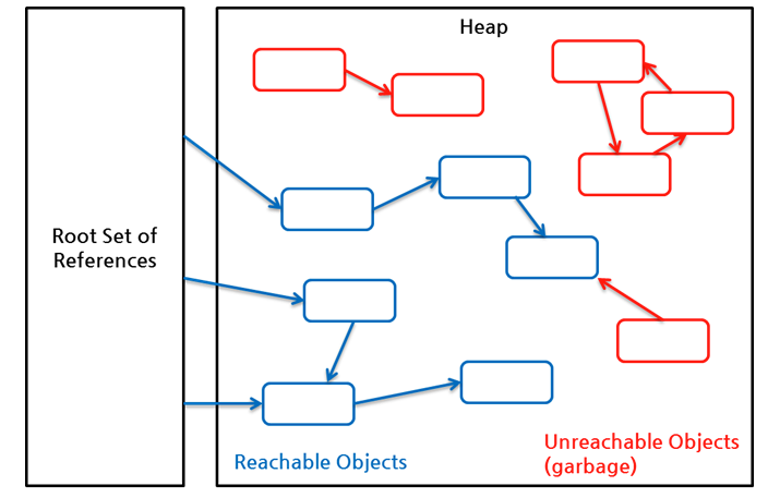 [Java] Java Reference(참조)와 GC(Garbage Collector), JVM | IceChoco